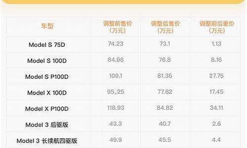 特斯拉汽车价格走势图_特斯拉汽车价格走势图最新