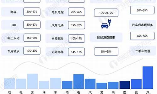 新能源汽车周边产业_新能源汽车周边产业发展现状