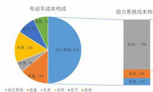 新能源汽车成本_新能源汽车成本分析