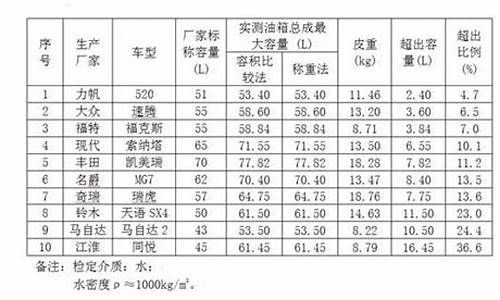 福田征服者5油箱容积多少升_福田征服者5油箱容积多少升油